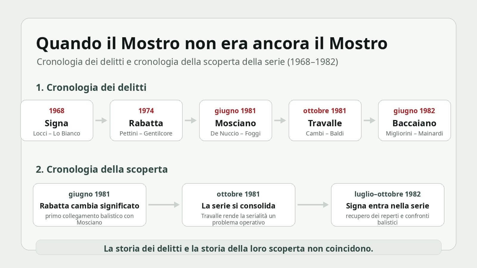 Cronologia dei delitti e cronologia della scoperta della serie del Mostro di Firenze tra il 1968 e il 1982